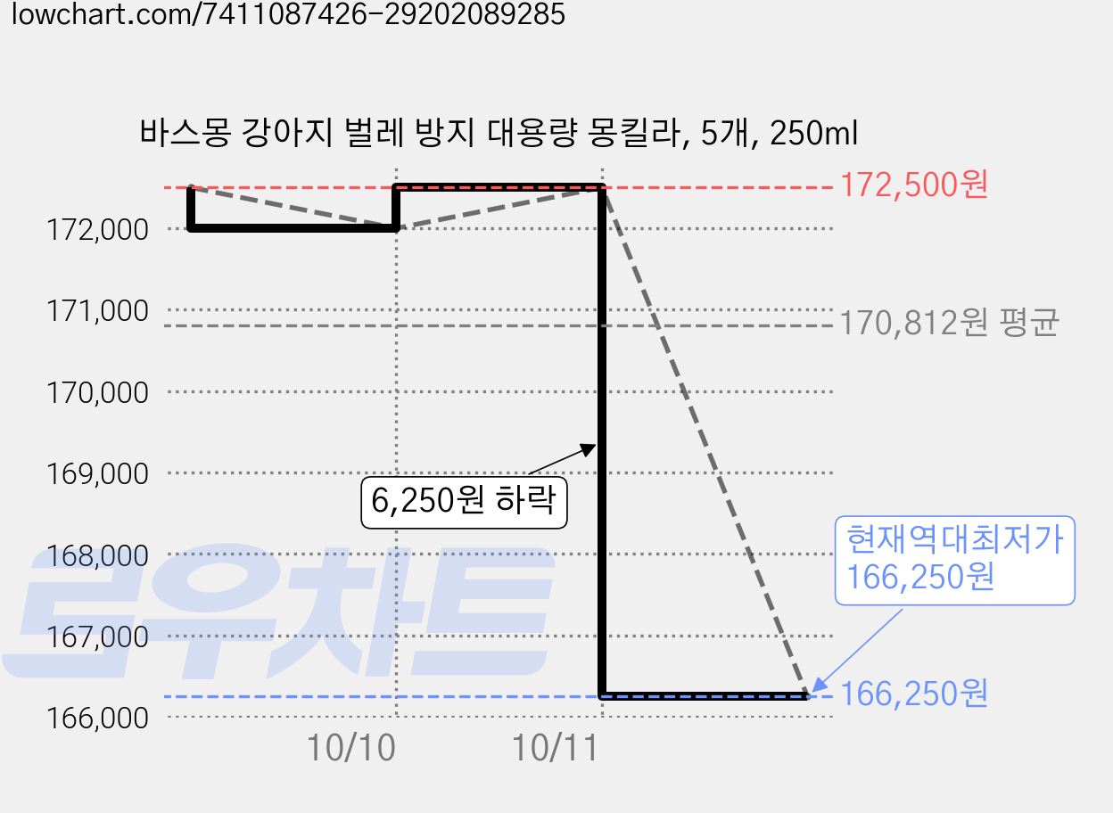 바스몽 강아지 벌레 방지 대용량 몽킬라, 5개, 250ml 가격 변동 차트, 현재가 166,250원, 역대최저가
