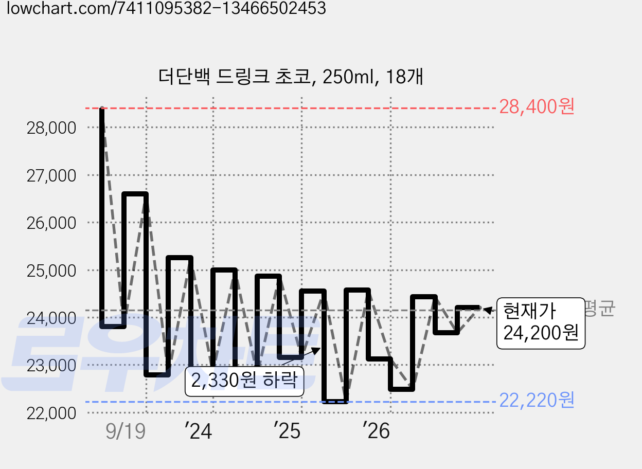 더단백 드링크 초코, 250ml, 18개 가격 변동 차트, 현재가 24,200원, 관측 최저가 19,900원