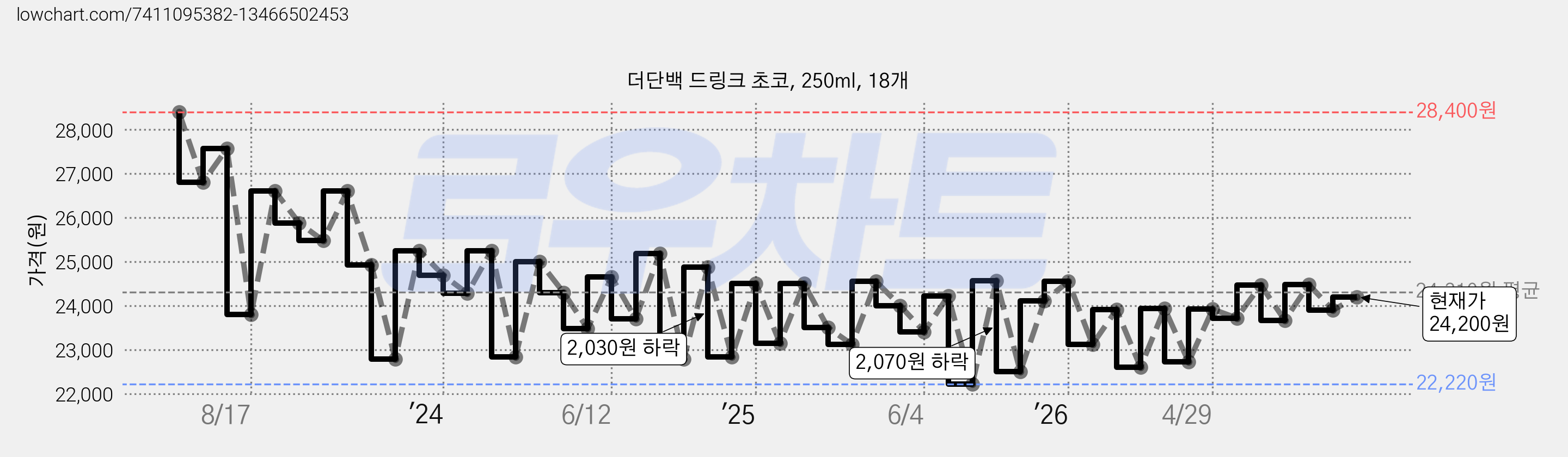 더단백 드링크 초코, 250ml, 18개 가격 변동 차트, 현재가 24,200원, 관측 최저가 19,900원