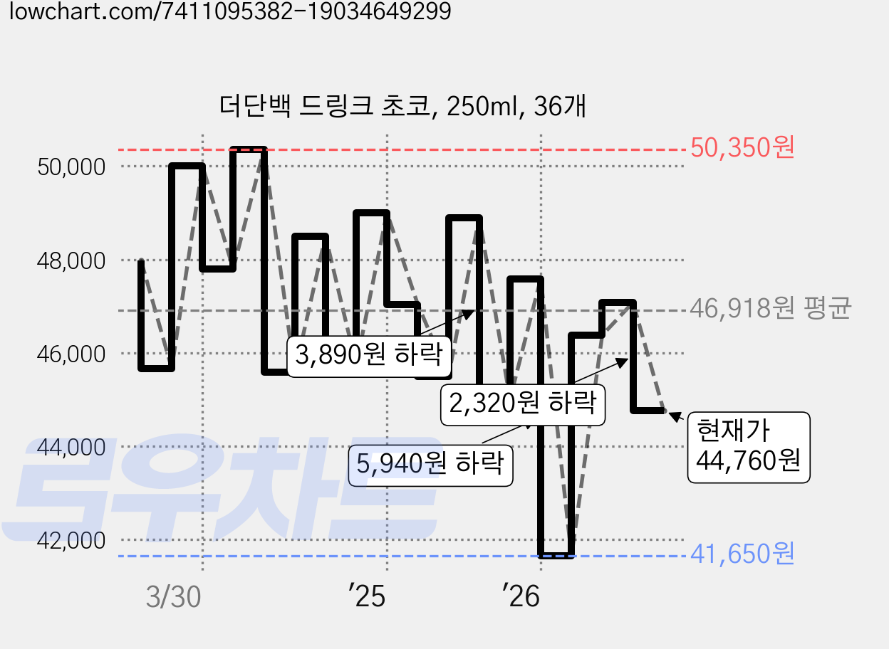 더단백 드링크 초코, 250ml, 36개 가격 변동 차트, 현재가 44,760원, 관측 최저가 41,580원