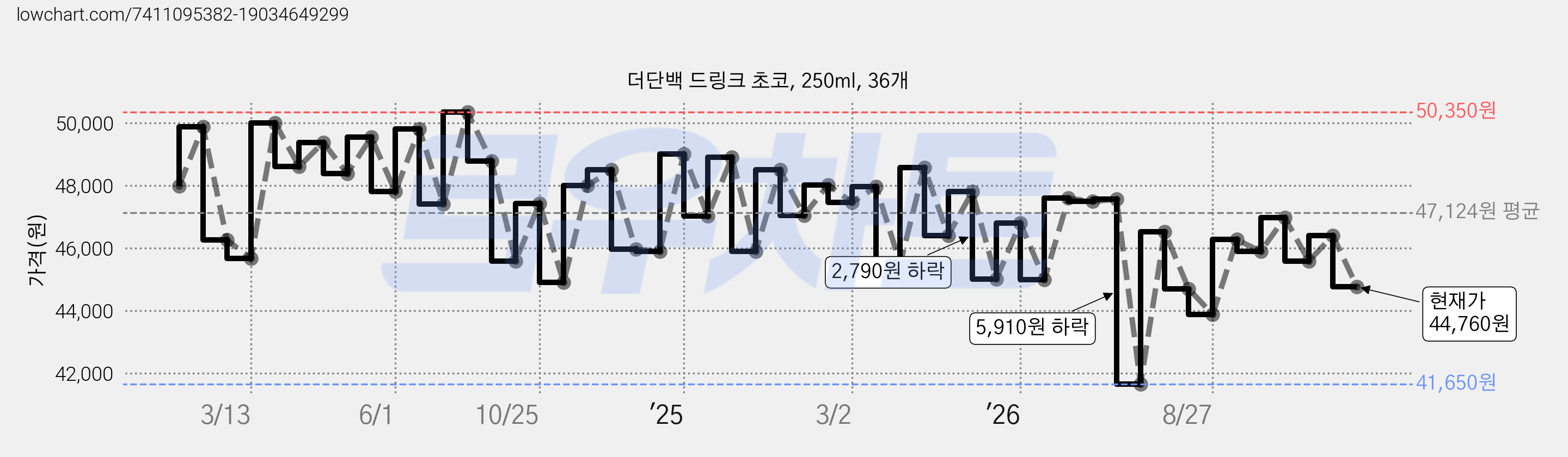 더단백 드링크 초코, 250ml, 36개 가격 변동 차트, 현재가 44,760원, 관측 최저가 41,580원