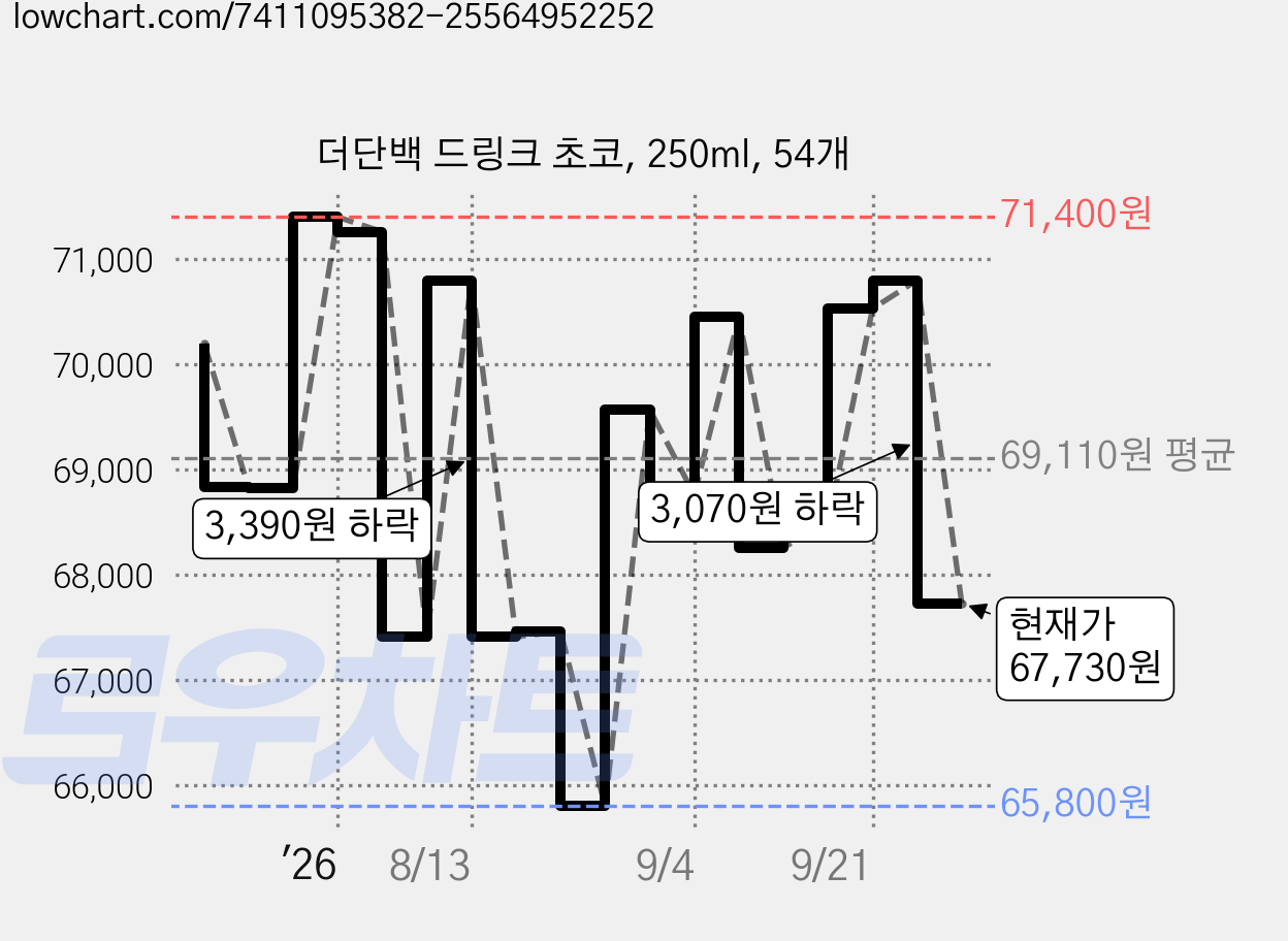 더단백 드링크 초코, 250ml, 54개 가격 변동 차트, 현재가 67,730원, 관측 최저가 65,800원