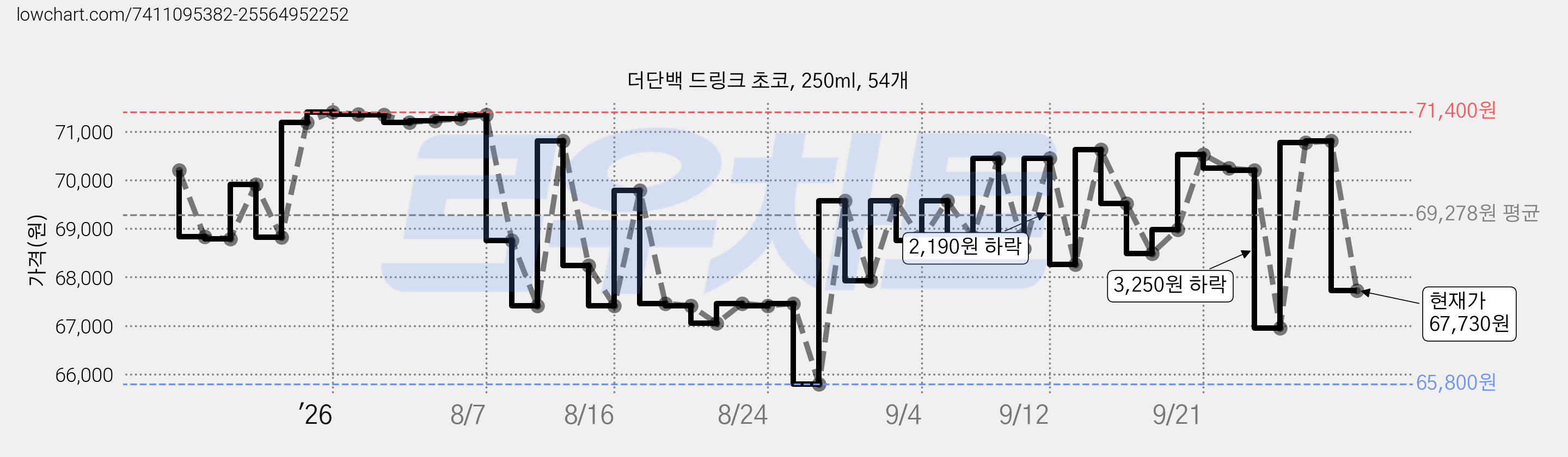 더단백 드링크 초코, 250ml, 54개 가격 변동 차트, 현재가 67,730원, 관측 최저가 65,800원