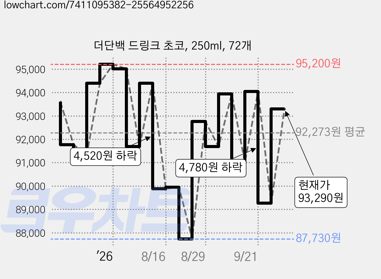 더단백 드링크 초코, 250ml, 72개 가격 변동 차트, 현재가 93,290원, 관측 최저가 87,730원
