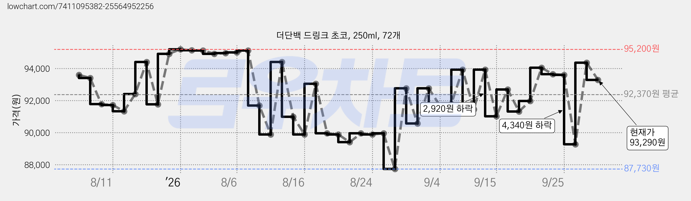 더단백 드링크 초코, 250ml, 72개 가격 변동 차트, 현재가 93,290원, 관측 최저가 87,730원