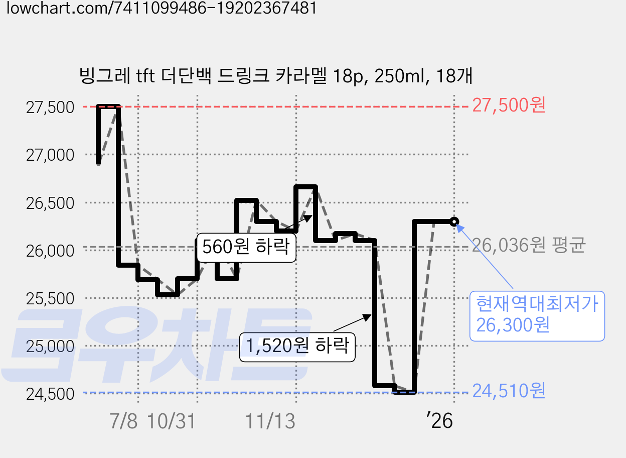 빙그레 tft 더단백 드링크 카라멜 18p, 250ml, 18개 가격 변동 차트, 현재가 26,300원, 역대최저가