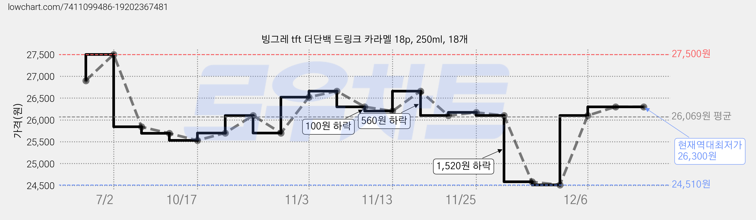 빙그레 tft 더단백 드링크 카라멜 18p, 250ml, 18개 가격 변동 차트, 현재가 26,300원, 역대최저가
