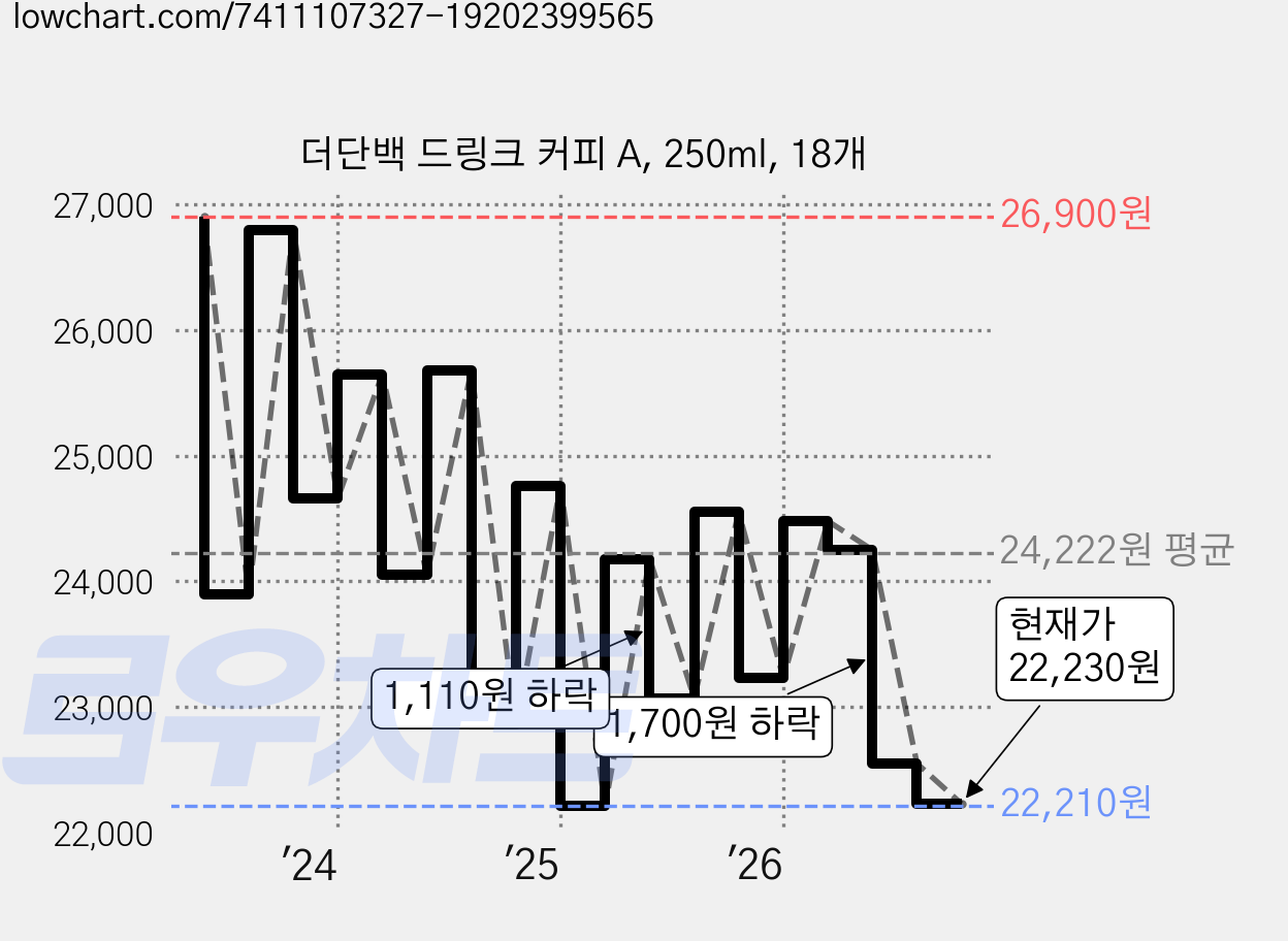 더단백 드링크 커피 A, 250ml, 18개 가격 변동 차트, 현재가 22,230원, 관측 최저가 20,380원