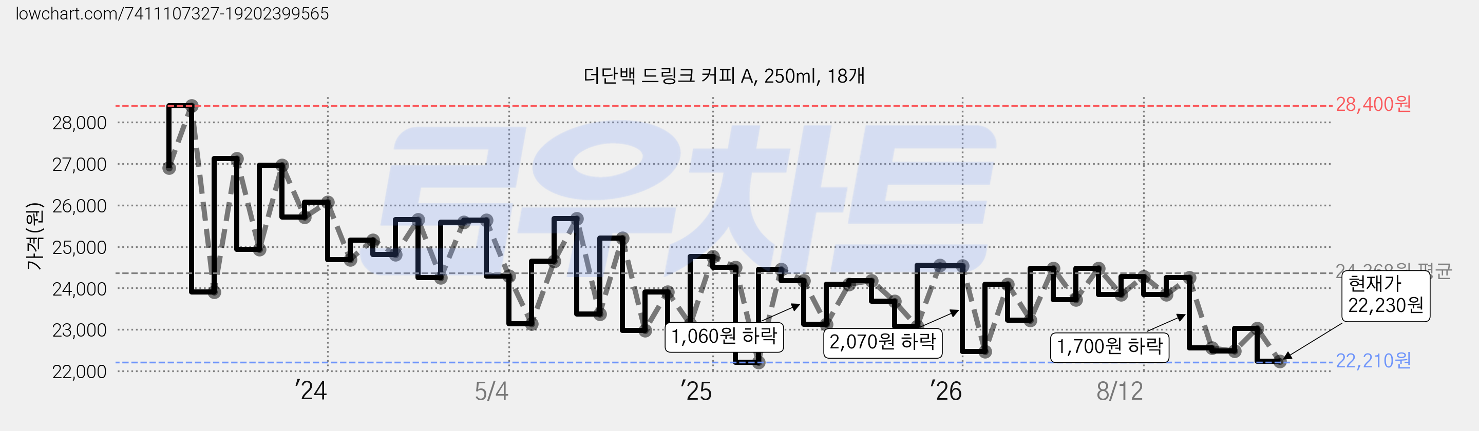 더단백 드링크 커피 A, 250ml, 18개 가격 변동 차트, 현재가 22,230원, 관측 최저가 20,380원