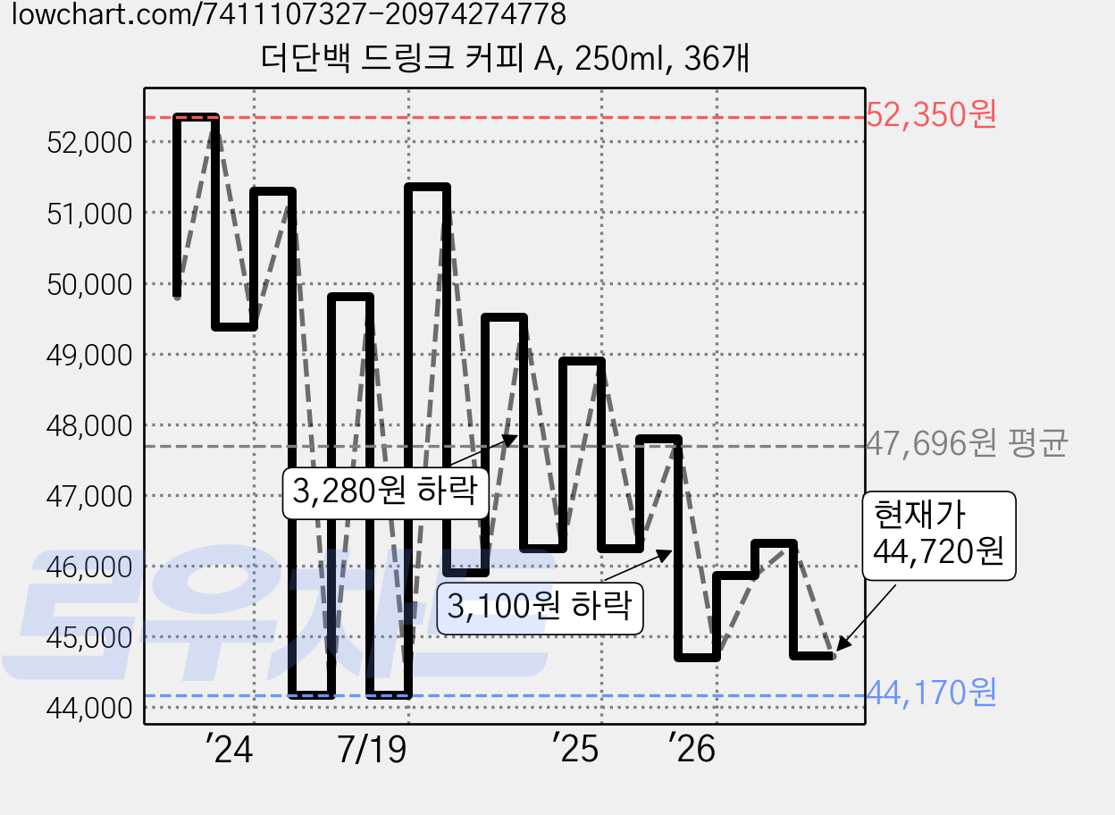 더단백 드링크 커피 A, 250ml, 36개 가격 변동 차트, 현재가 45,150원, 관측 최저가 38,760원
