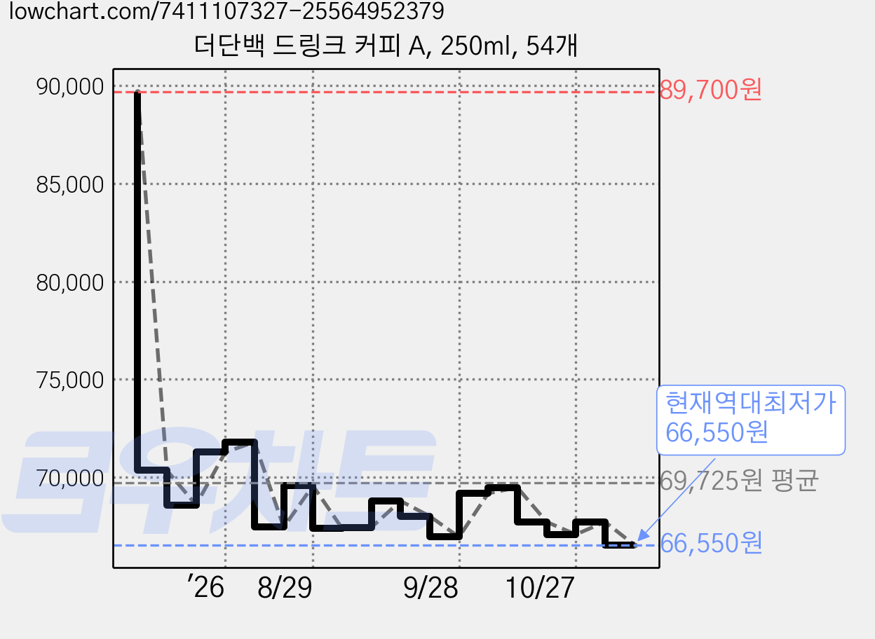 더단백 드링크 커피 A, 250ml, 54개 가격 변동 차트, 현재가 66,550원, 역대최저가