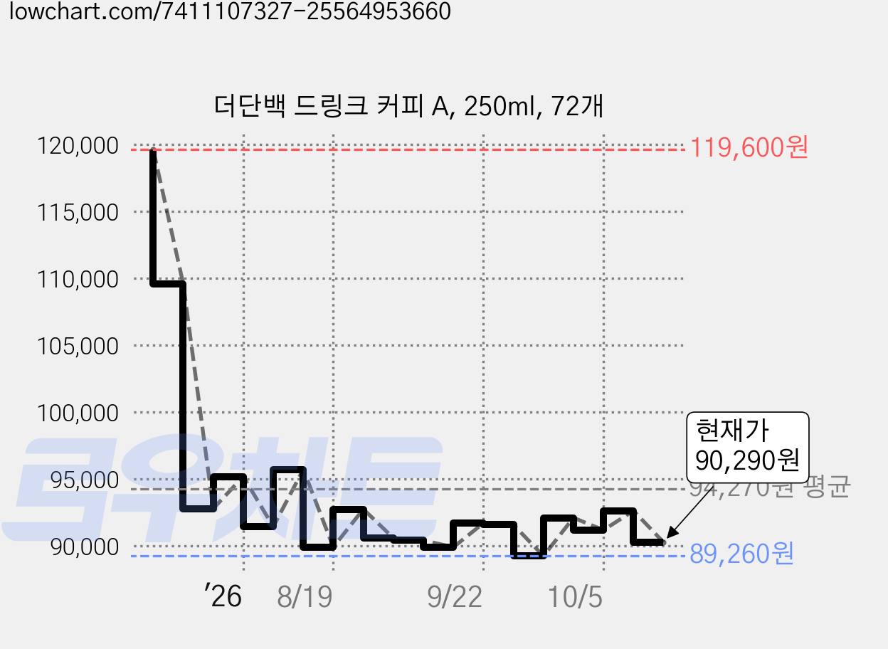 더단백 드링크 커피 A, 250ml, 72개 가격 변동 차트, 현재가 90,290원, 관측 최저가 89,260원