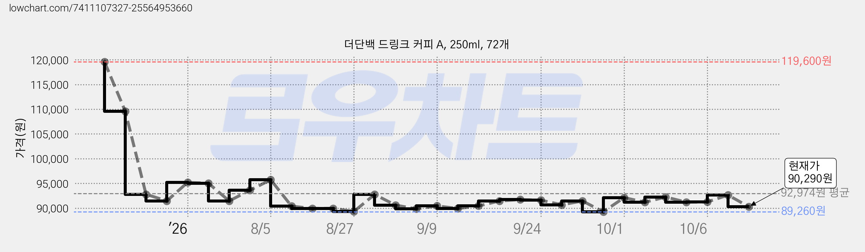 더단백 드링크 커피 A, 250ml, 72개 가격 변동 차트, 현재가 90,290원, 관측 최저가 89,260원