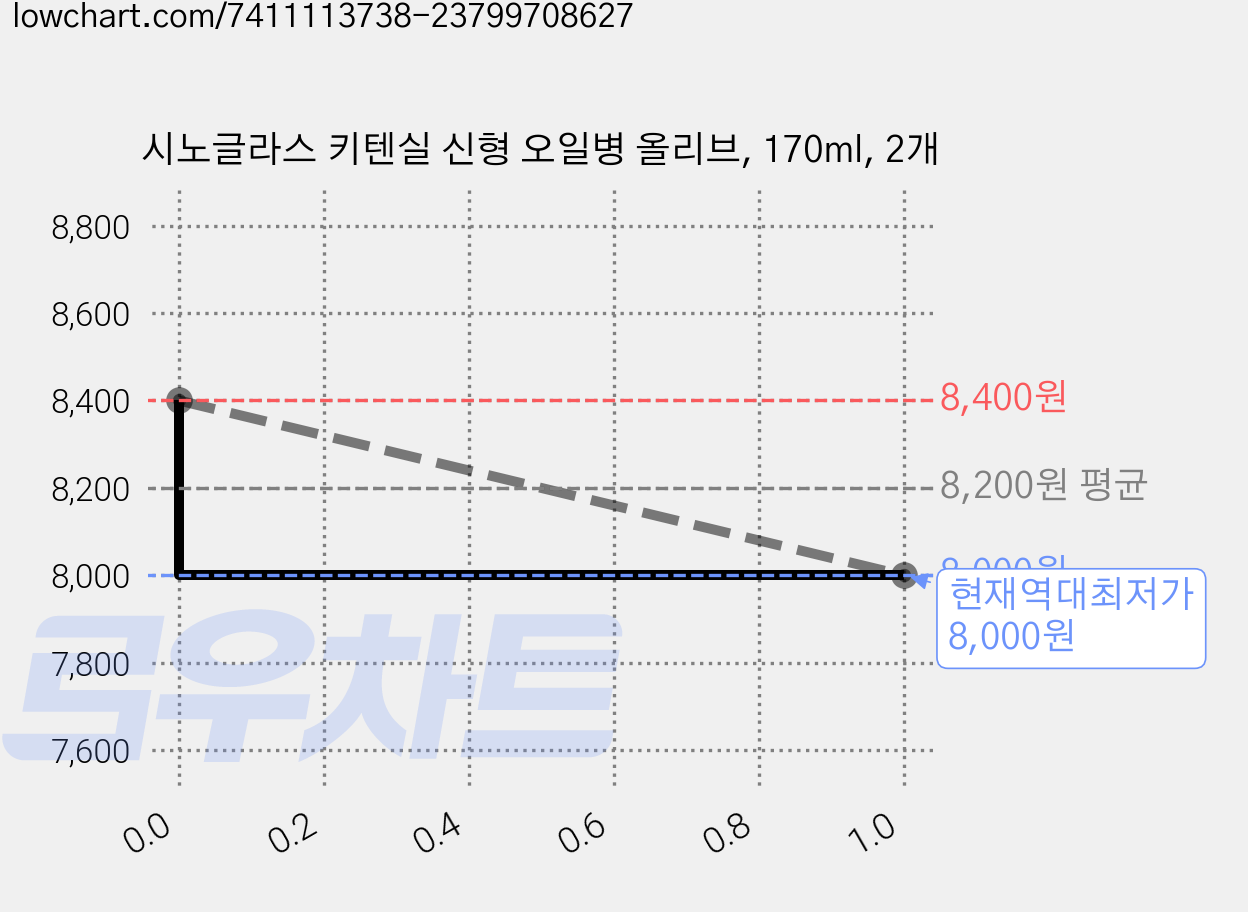 시노글라스 키텐실 신형 오일병 올리브, 170ml, 2개 가격 변동 차트, 현재가 8,000원, 역대최저가