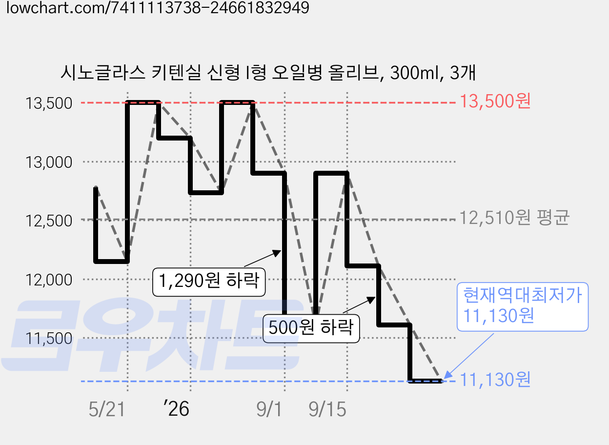 시노글라스 키텐실 신형 I형 오일병 올리브, 300ml, 3개 가격 변동 차트, 현재가 11,130원, 역대최저가