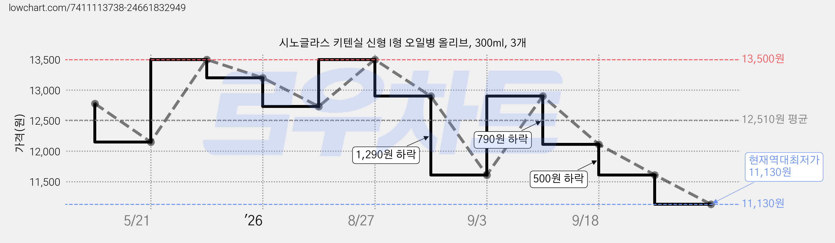 시노글라스 키텐실 신형 I형 오일병 올리브, 300ml, 3개 가격 변동 차트, 현재가 11,130원, 역대최저가