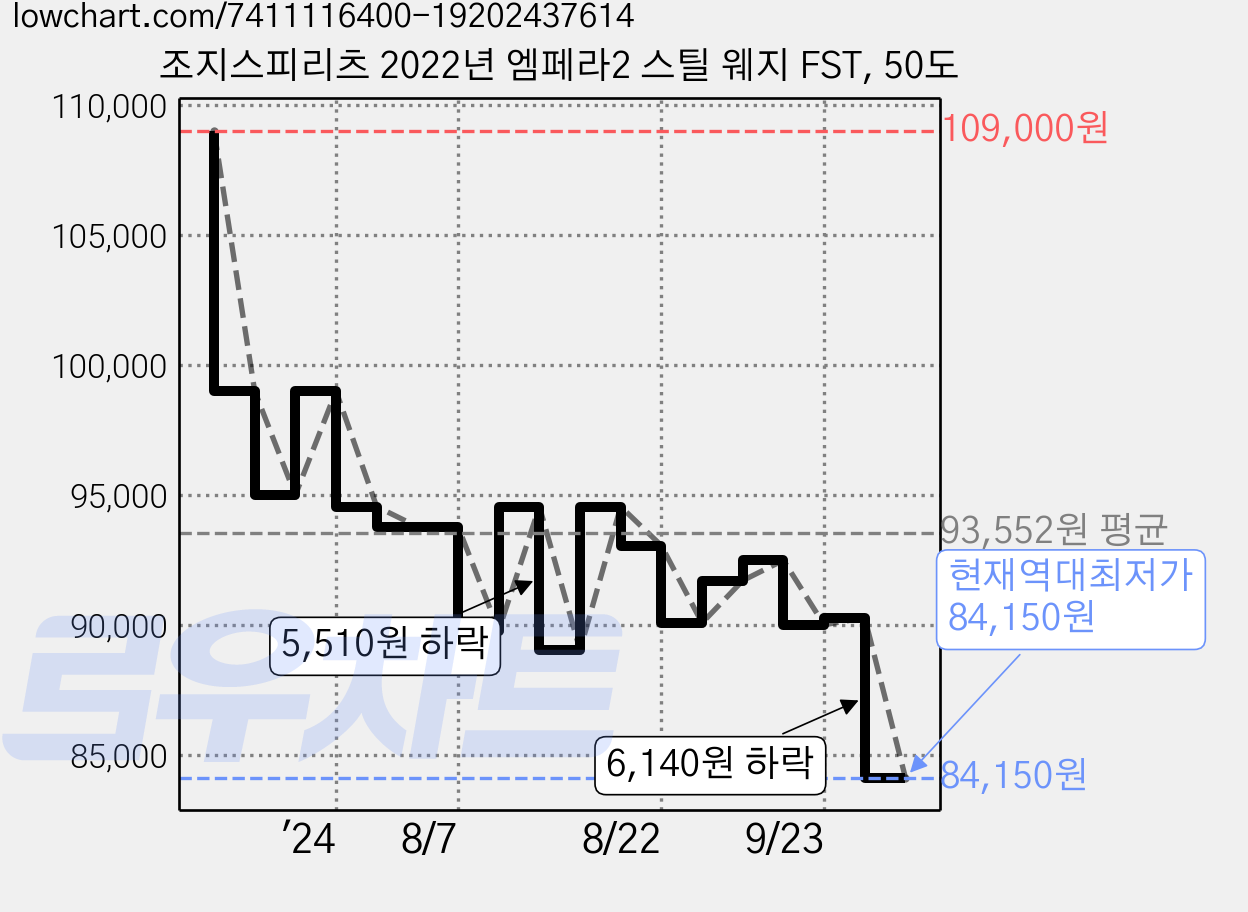 조지스피리츠 2022년 엠페라2 스틸 웨지 FST, 50도 가격 변동 차트, 현재가 84,150원, 역대최저가