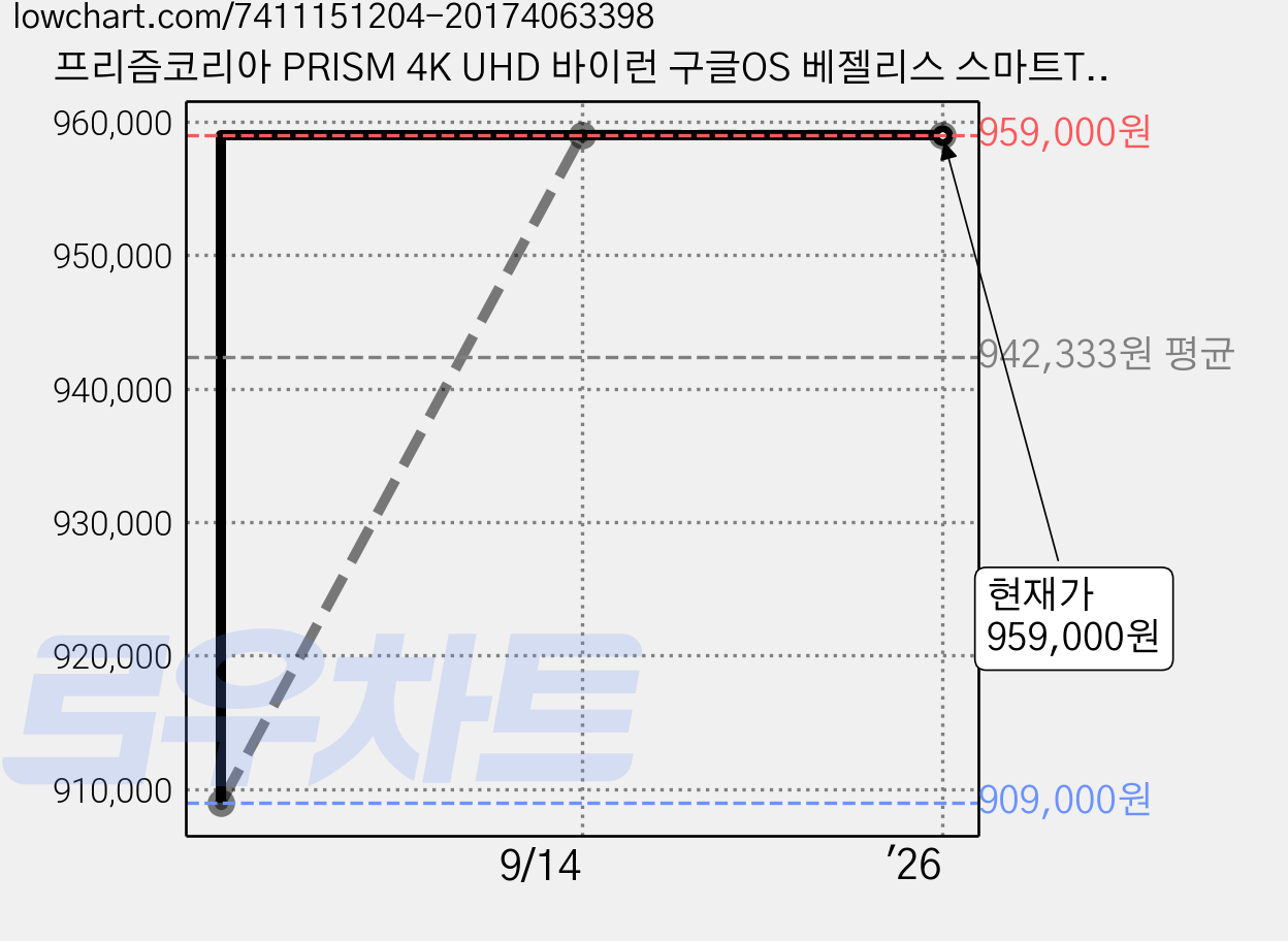 프리즘코리아 PRISM 4K UHD 바이런 구글OS 베젤리스 스마트TV, 190cm(75인치), HP75G3, 벽걸이형, 방문설치 가격 변동 차트, 현재가 959,000원, 역대최저가