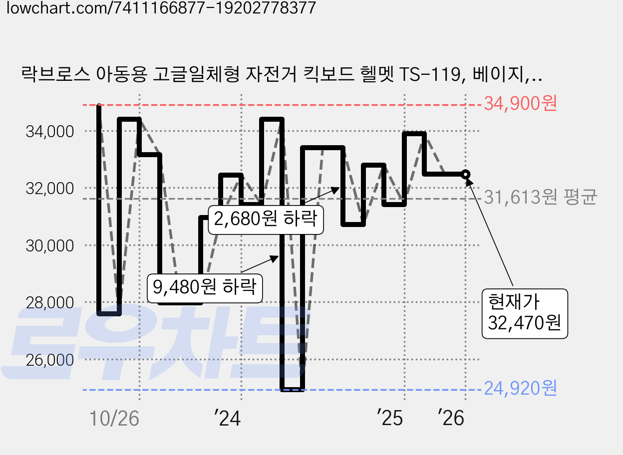 락브로스 아동용 고글일체형 자전거 킥보드 헬멧 TS-119, 베이지, 1개 가격 변동 차트, 현재가 32,470원, 관측 최저가 24,730원