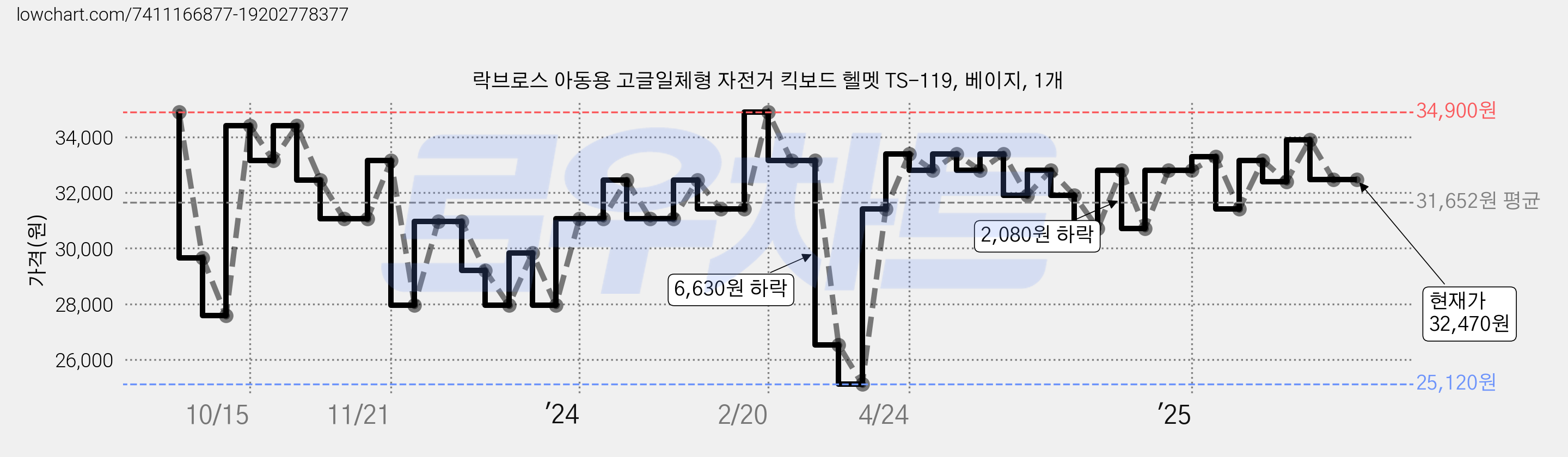 락브로스 아동용 고글일체형 자전거 킥보드 헬멧 TS-119, 베이지, 1개 가격 변동 차트, 현재가 32,470원, 관측 최저가 24,730원