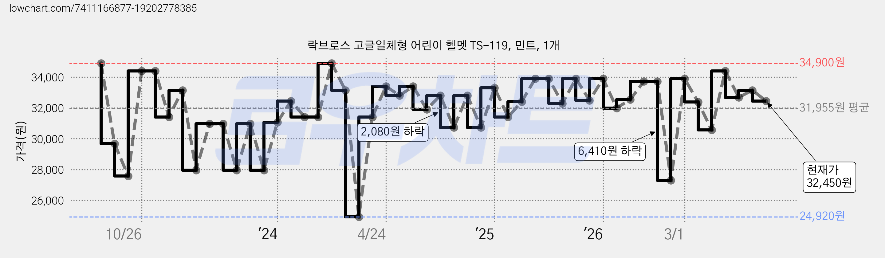 락브로스 고글일체형 어린이 헬멧 TS-119, 민트, 1개 가격 변동 차트, 현재가 32,450원, 관측 최저가 24,730원