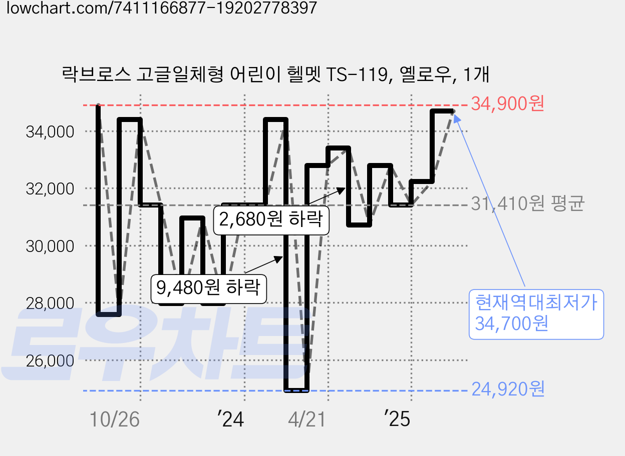 락브로스 고글일체형 어린이 헬멧 TS-119, 옐로우, 1개 가격 변동 차트, 현재가 34,700원, 역대최저가
