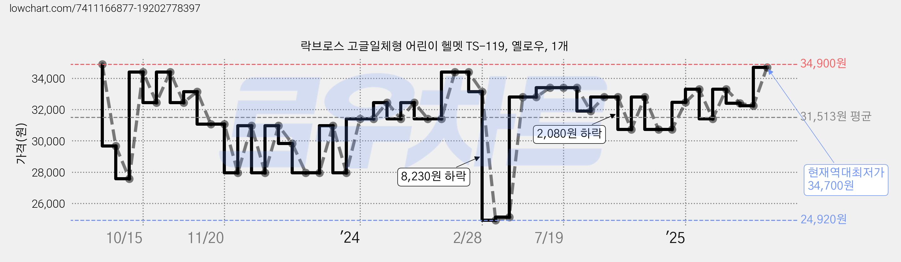 락브로스 고글일체형 어린이 헬멧 TS-119, 옐로우, 1개 가격 변동 차트, 현재가 34,700원, 역대최저가