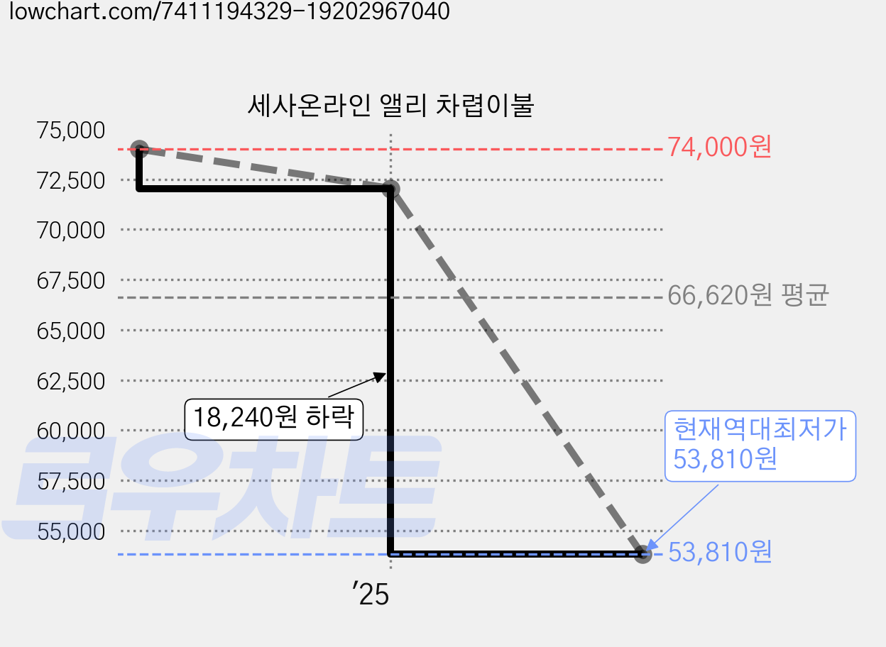 세사온라인 앨리 차렵이불 가격 변동 차트, 현재가 53,810원, 역대최저가