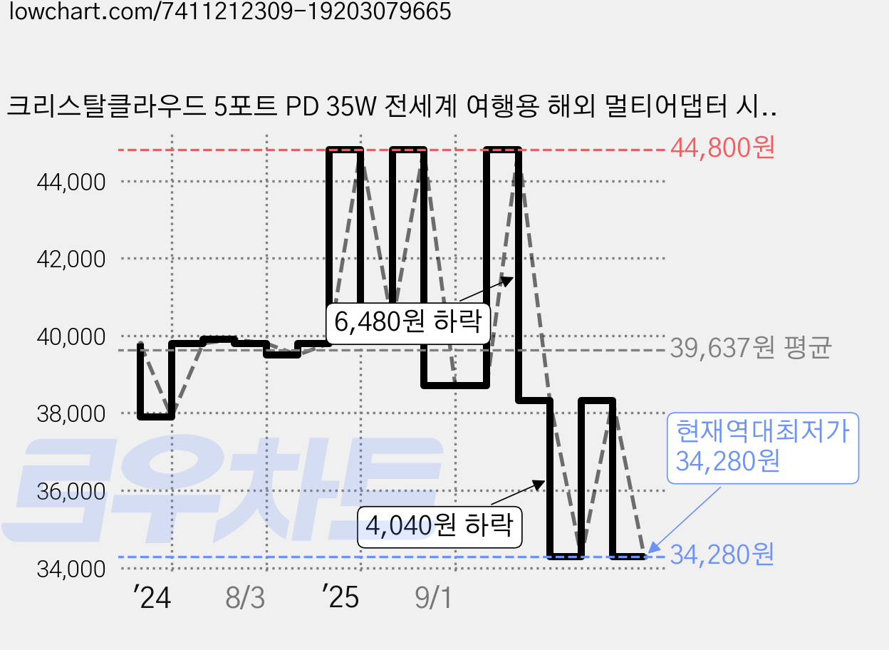 크리스탈클라우드 5포트 PD 35W 전세계 여행용 해외 멀티어댑터 시에나블루 CC-306, 1세트 가격 변동 차트, 현재가 34,280원, 역대최저가