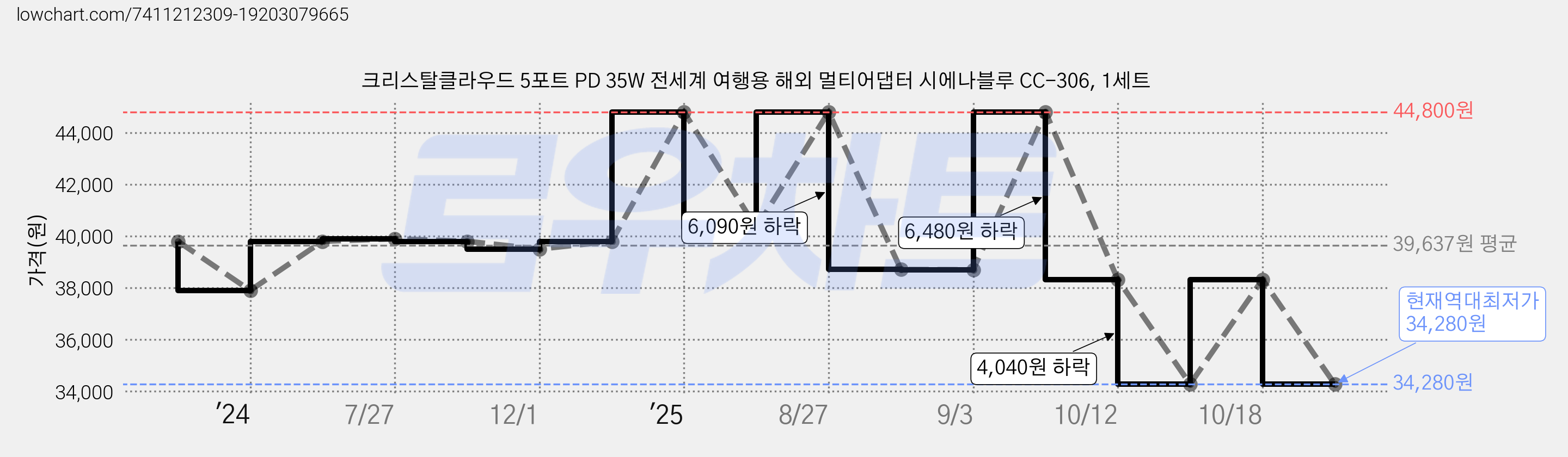 크리스탈클라우드 5포트 PD 35W 전세계 여행용 해외 멀티어댑터 시에나블루 CC-306, 1세트 가격 변동 차트, 현재가 34,280원, 역대최저가