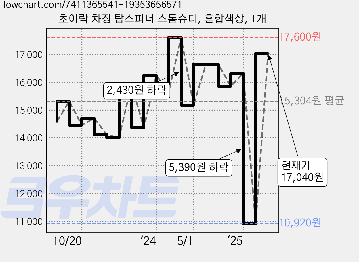 초이락 차징 탑스피너 스톰슈터, 혼합색상, 1개 가격 변동 차트, 현재가 17,040원, 관측 최저가 10,920원