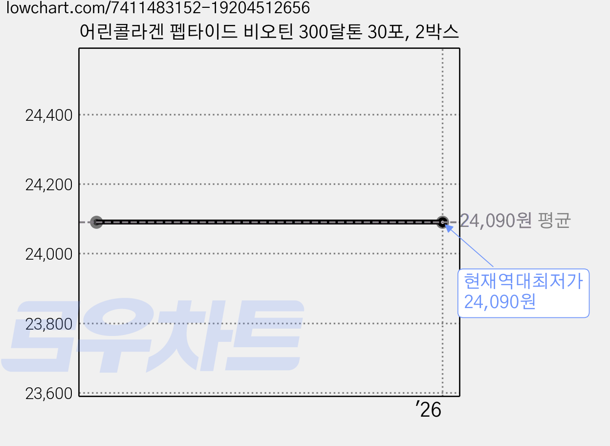 어린콜라겐 펩타이드 비오틴 300달톤 30포, 2박스 가격 변동 차트, 현재가 24,090원, 역대최저가