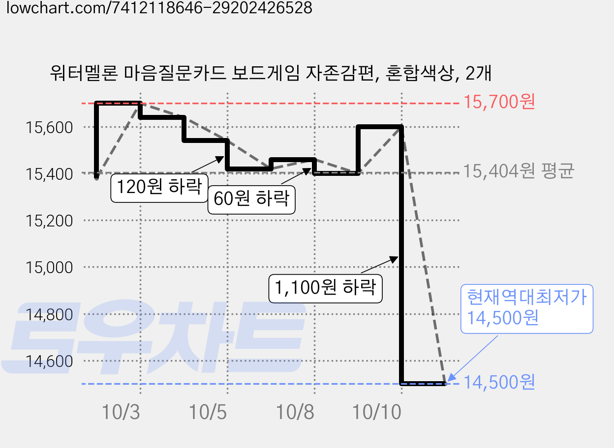 워터멜론 마음질문카드 보드게임 자존감편, 혼합색상, 2개 가격 변동 차트, 현재가 14,500원, 역대최저가