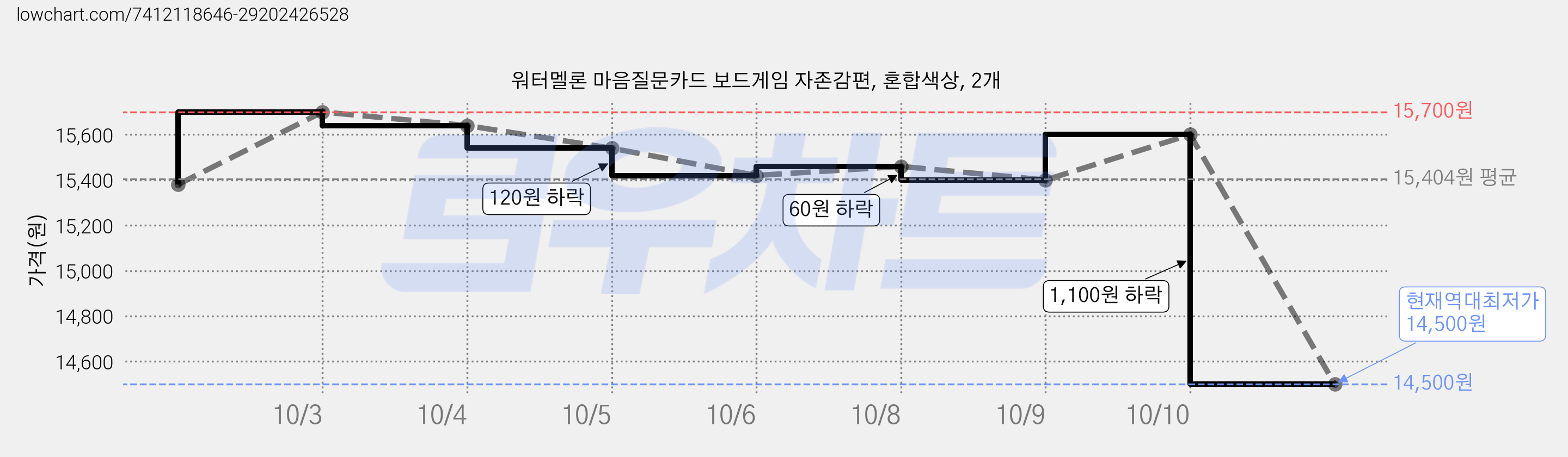 워터멜론 마음질문카드 보드게임 자존감편, 혼합색상, 2개 가격 변동 차트, 현재가 14,500원, 역대최저가