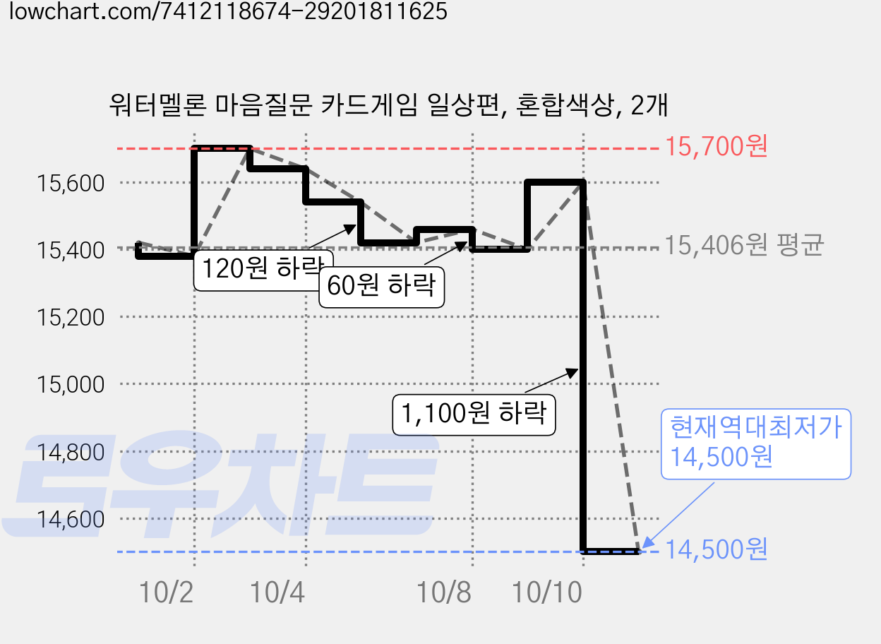 워터멜론 마음질문 카드게임 일상편, 혼합색상, 2개 가격 변동 차트, 현재가 14,500원, 역대최저가