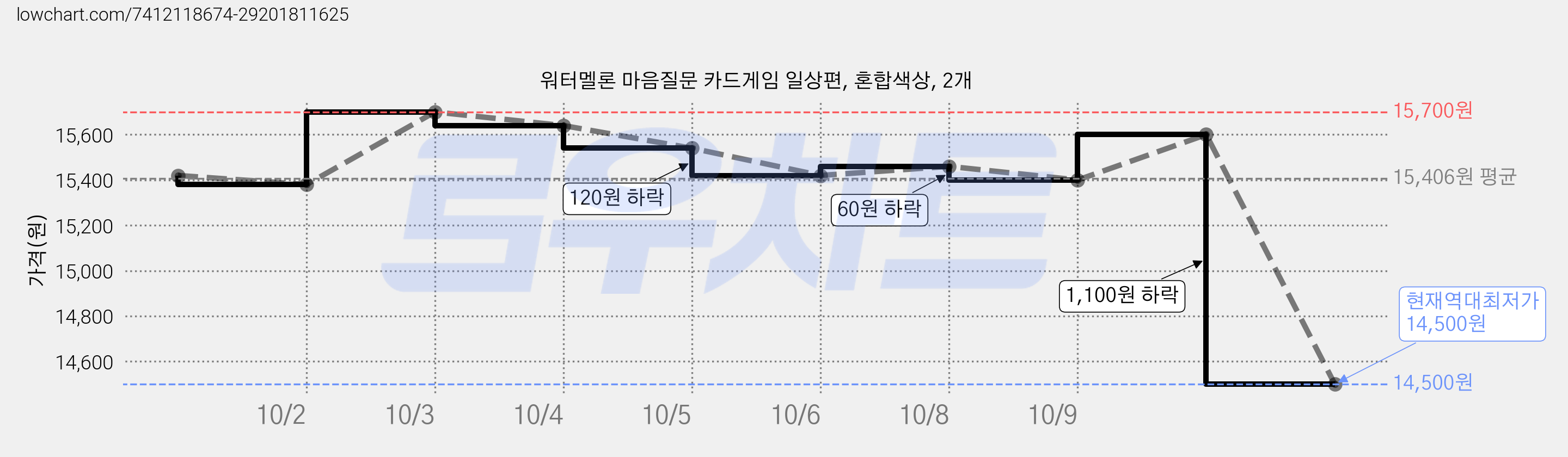 워터멜론 마음질문 카드게임 일상편, 혼합색상, 2개 가격 변동 차트, 현재가 14,500원, 역대최저가