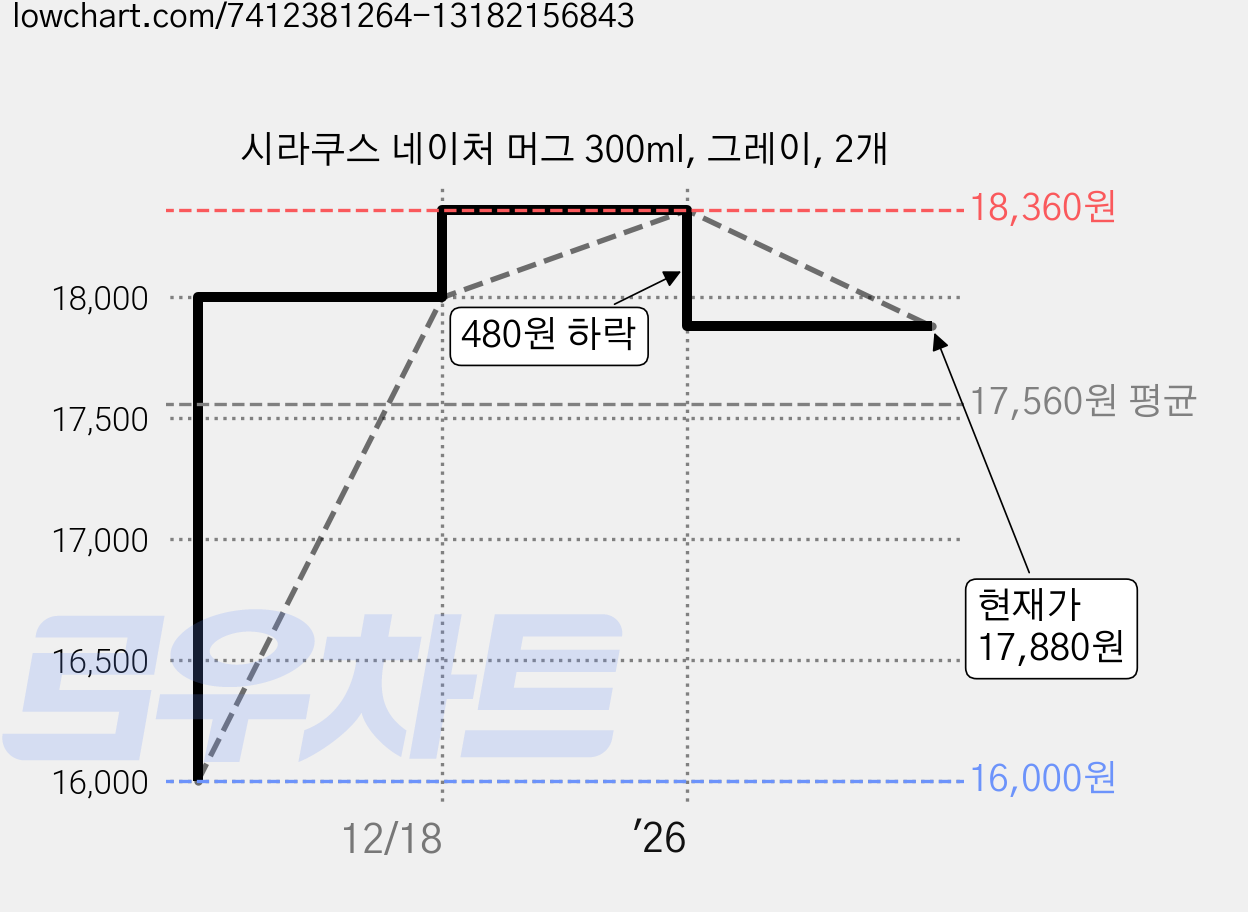 시라쿠스 네이처 머그 300ml, 그레이, 2개 가격 변동 차트, 현재가 17,880원, 관측 최저가 16,000원