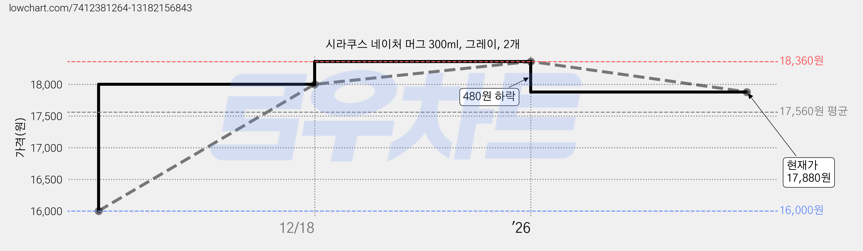 시라쿠스 네이처 머그 300ml, 그레이, 2개 가격 변동 차트, 현재가 17,880원, 관측 최저가 16,000원