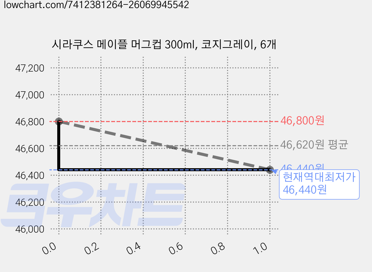 시라쿠스 메이플 머그컵 300ml, 코지그레이, 6개 가격 변동 차트, 현재가 46,440원, 역대최저가