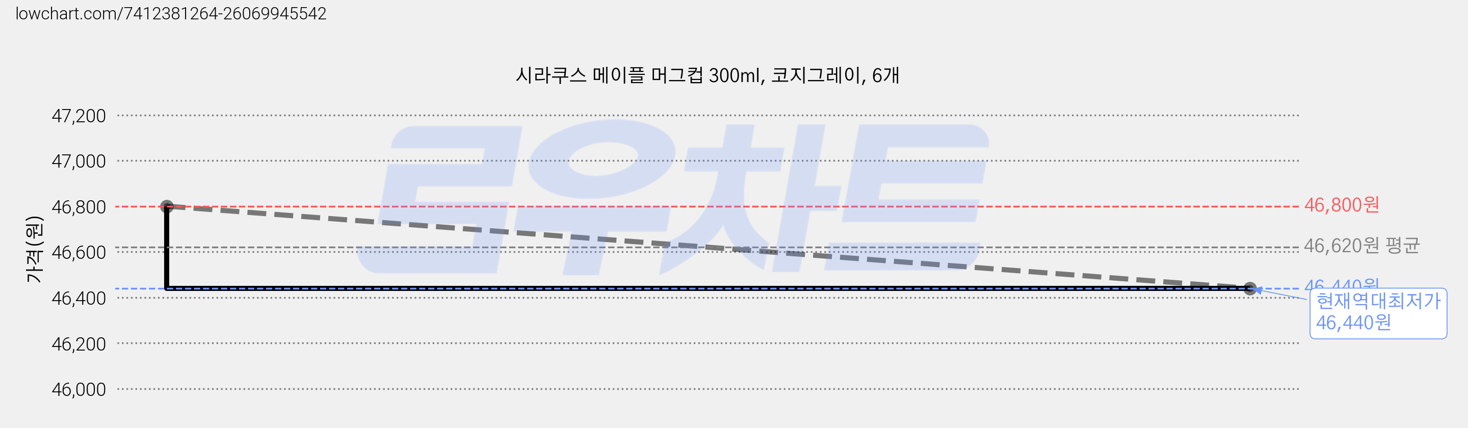 시라쿠스 메이플 머그컵 300ml, 코지그레이, 6개 가격 변동 차트, 현재가 46,440원, 역대최저가