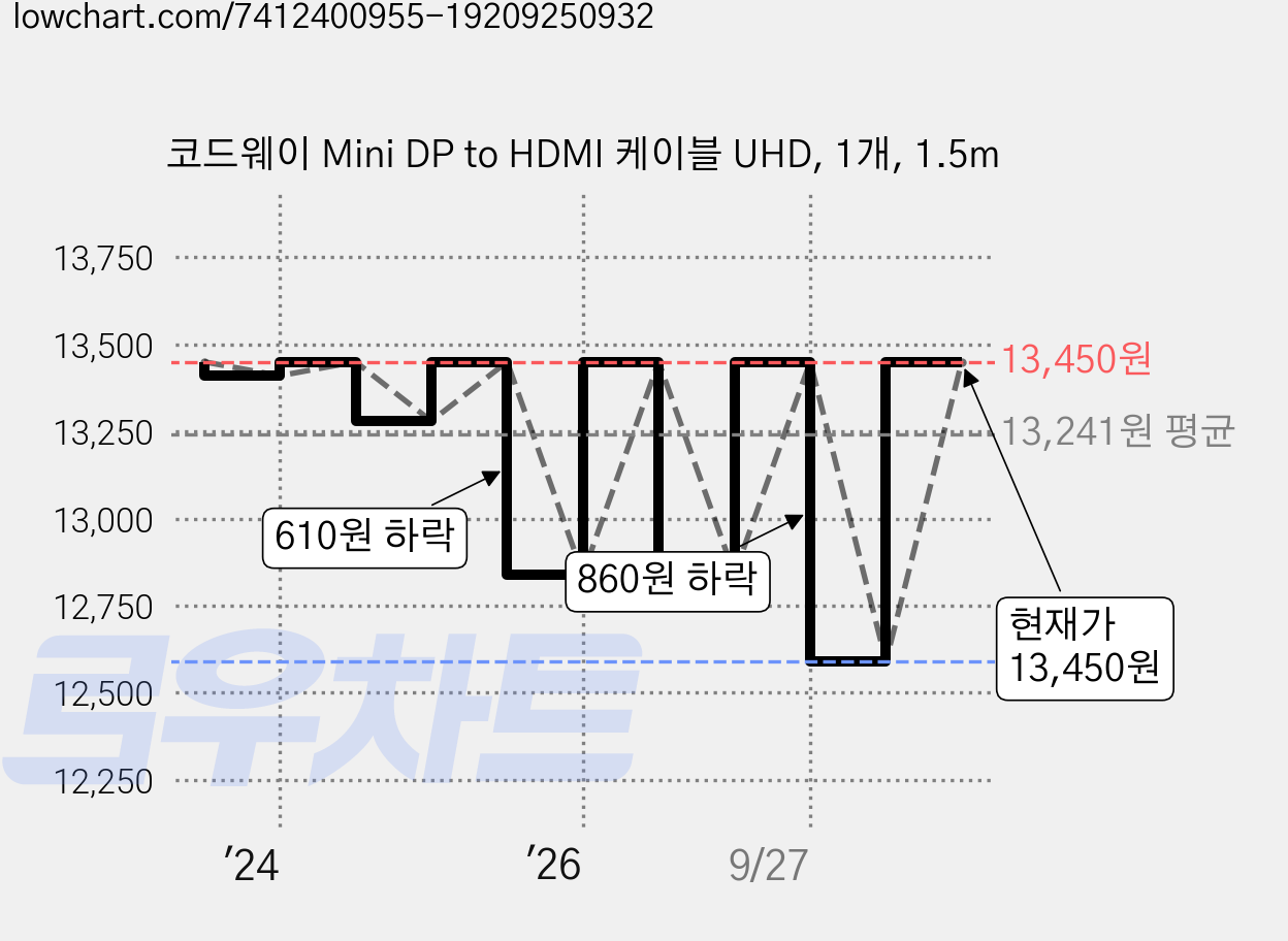 코드웨이 Mini DP to HDMI 케이블 UHD, 1개, 1.5m 가격 변동 차트, 현재가 13,450원, 관측 최저가 12,590원