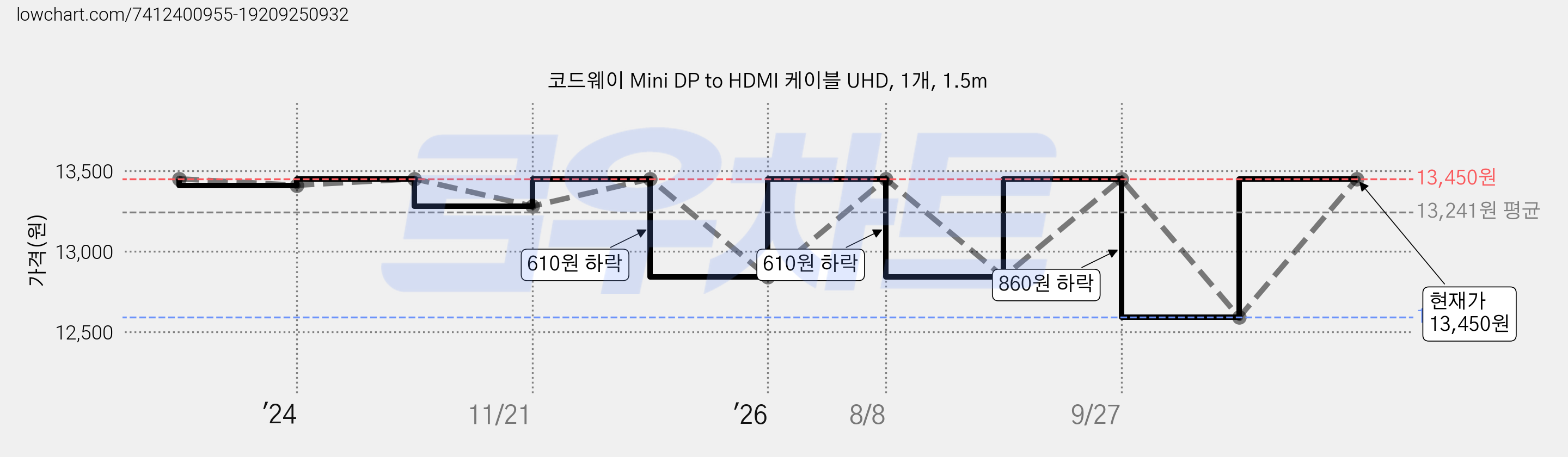 코드웨이 Mini DP to HDMI 케이블 UHD, 1개, 1.5m 가격 변동 차트, 현재가 13,450원, 관측 최저가 12,590원