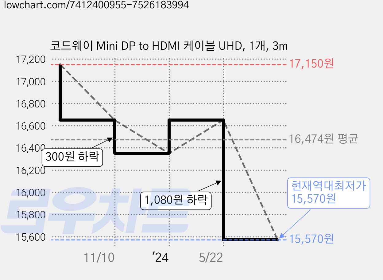 코드웨이 Mini DP to HDMI 케이블 UHD, 1개, 3m 가격 변동 차트, 현재가 15,570원, 역대최저가