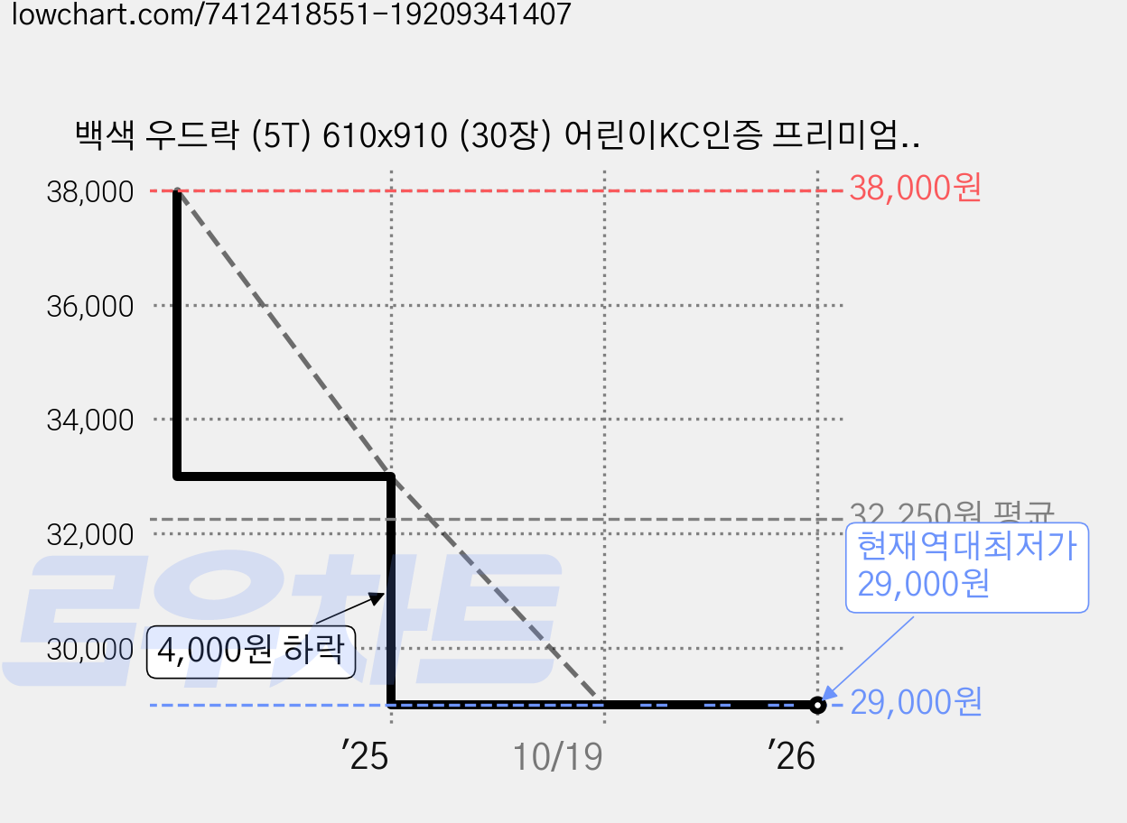 백색 우드락 (5T) 610x910 (30장) 어린이KC인증 프리미엄제품입니다, 30개 가격 변동 차트, 현재가 29,000원, 역대최저가
