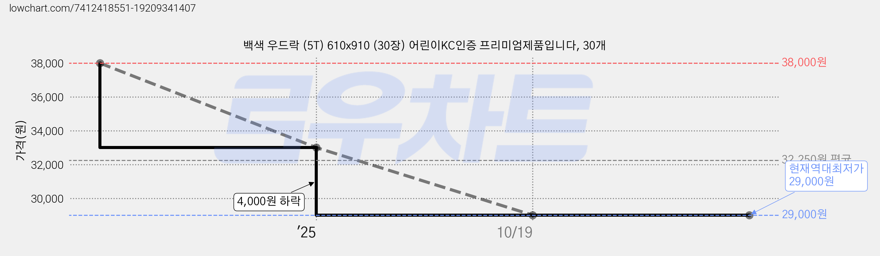 백색 우드락 (5T) 610x910 (30장) 어린이KC인증 프리미엄제품입니다, 30개 가격 변동 차트, 현재가 29,000원, 역대최저가