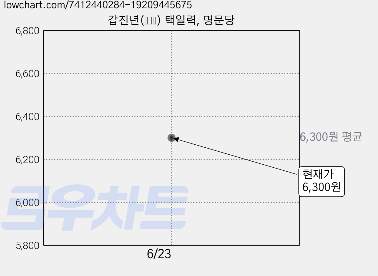 갑진년(甲辰年) 택일력, 명문당 가격 변동 차트, 현재가 6,300원