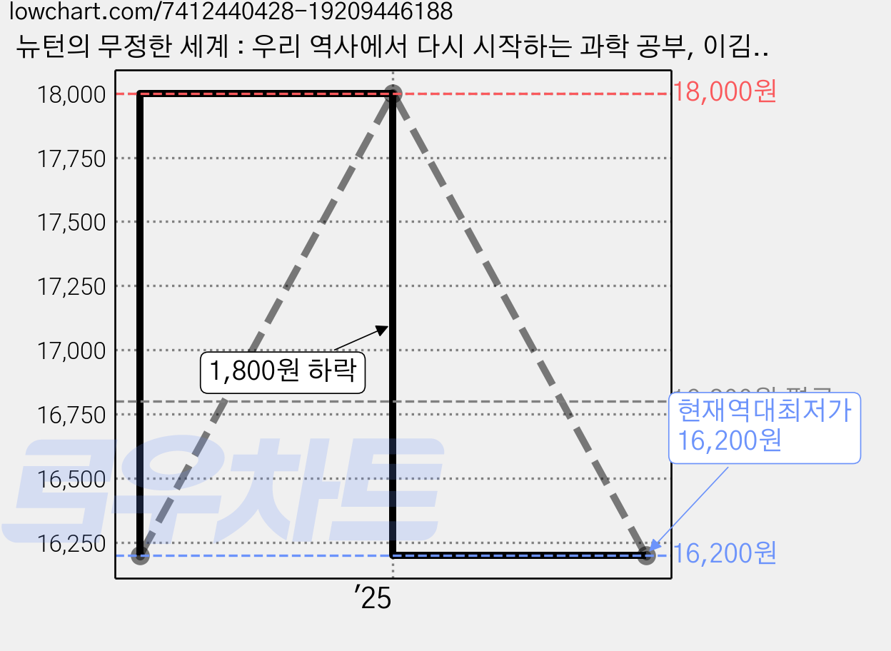 뉴턴의 무정한 세계 : 우리 역사에서 다시 시작하는 과학 공부, 이김, 정인경 가격 변동 차트, 현재가 16,200원, 역대최저가