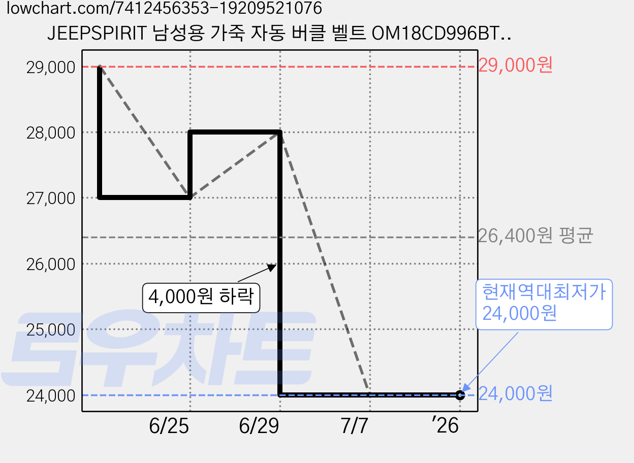 JEEPSPIRIT 남성용 가죽 자동 버클 벨트 OM18CD996BT0475 + 정품벨트상자 + 정품 지프스피릿 양말 출시기념서비스 가격 변동 차트, 현재가 24,000원, 역대최저가
