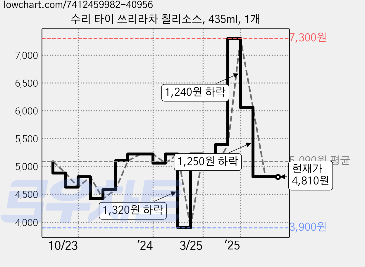수리 타이 쓰리라차 칠리소스, 435ml, 1개 가격 변동 차트, 현재가 4,810원, 관측 최저가 3,900원