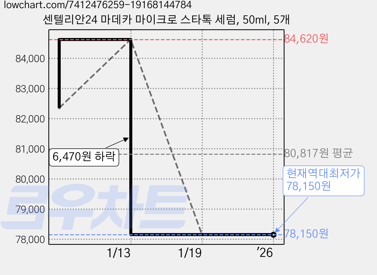 센텔리안24 마데카 마이크로 스타톡 세럼, 50ml, 5개 가격 변동 차트, 현재가 78,150원, 역대최저가
